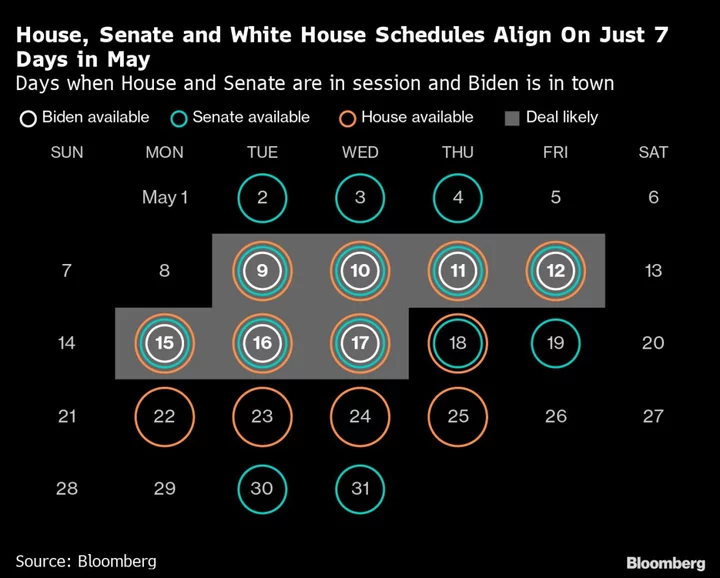 Biden, McCarthy to Meet Over Debt Drama as Markets Grow Anxious