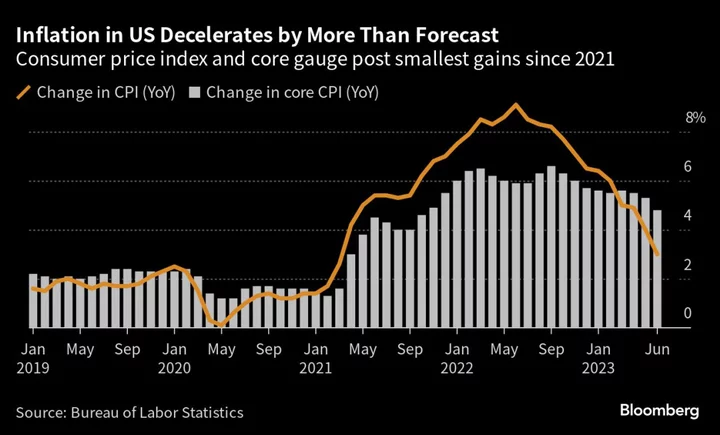 Fed Open to Another Rate Hike After Expected Increase This Month