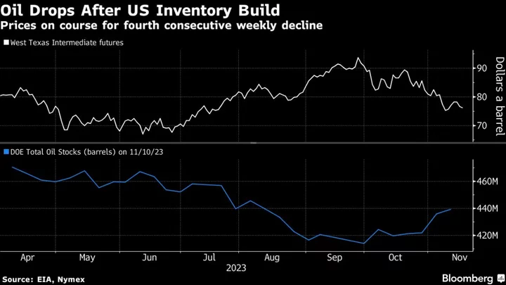 Oil Extends Slide After US Inventories Swell to Three-Month High