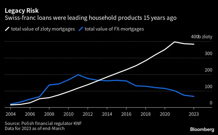 Polish Banks Suffer EU Court Blow Over Swiss Franc Mortgages