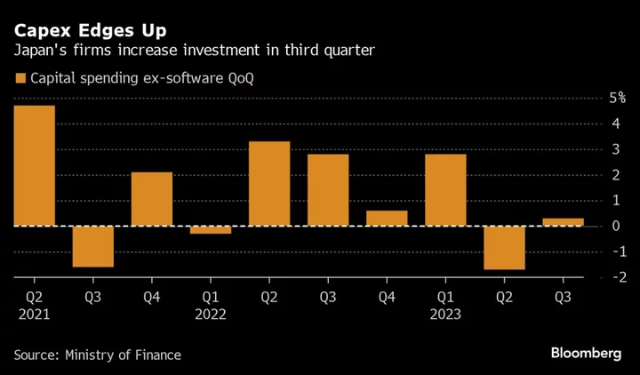 Japan’s Capital Spending Nudges Higher in Sign of Resilience