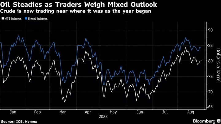 Oil Steadies Near $80 as Traders Seek Clues on Demand Outlook