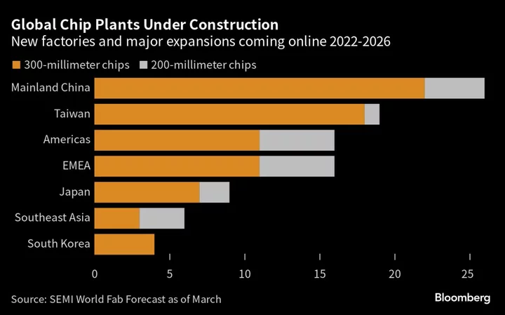 US, Europe Growing Alarmed by China’s Rush Into Legacy Chips