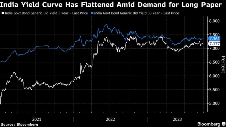 Debut of 50-Year Bond in India Lures Insurers Hungry for Yields