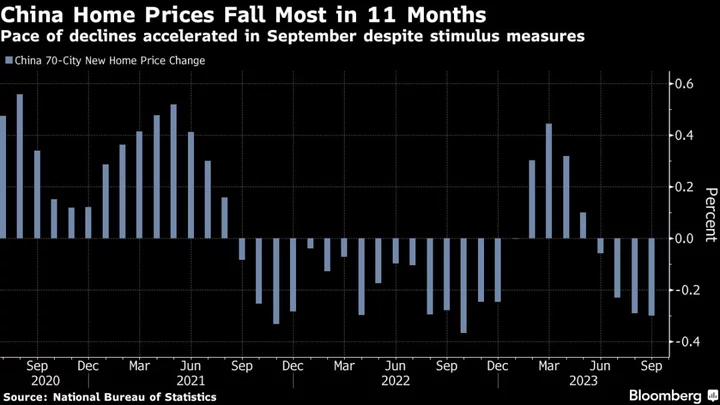 China’s Home Prices Drop at Faster Pace in Blow to Sentiment