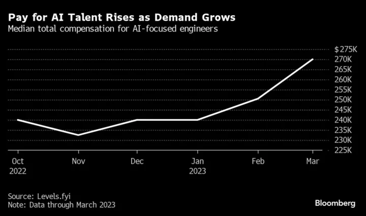 OpenAI Engineers Earning $800,000 a Year Turn Rare Skillset Into Leverage