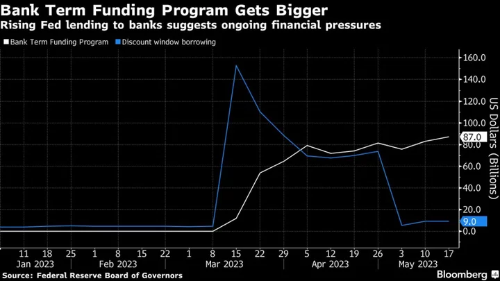 Fed Rate Path Hinges on Trade-Off Between Stable Banks or Prices