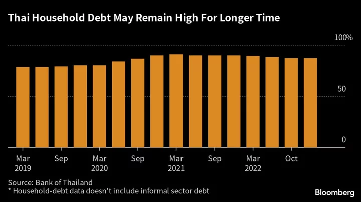 Thailand Faces $438 Billion Household Debt in Risk to New Leader