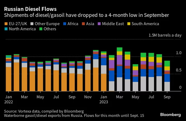 Russia’s Diesel Exports Ban Is Risky for Moscow and World Alike