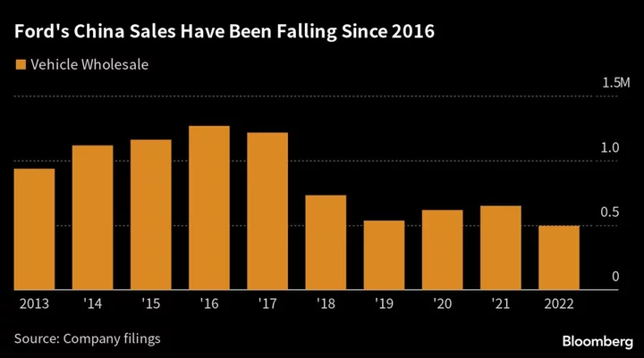 Ford Seen Laying Off 1,300 Workers in China, Local Media Reports