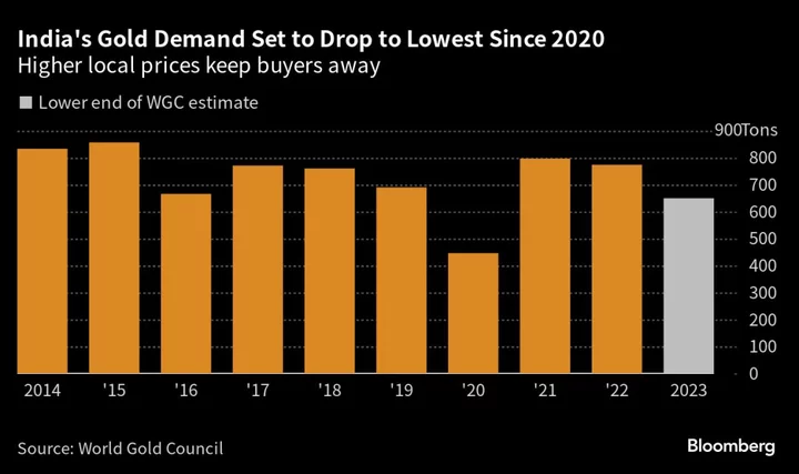 Gold Demand in India Seen Declining to Lowest Since 2020