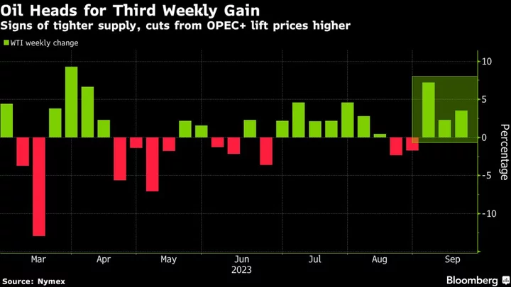 Oil Set for Third Weekly Gain With Tighter Markets in View