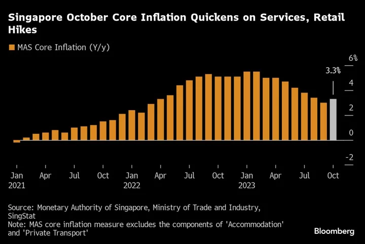 Singapore Core Inflation Quickens for First Time in Nine Months