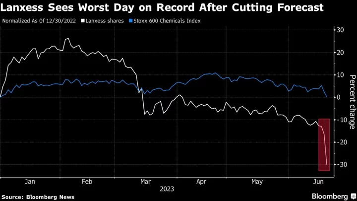 Lanxess Falls Most on Record in Chemical Industry Slowdown