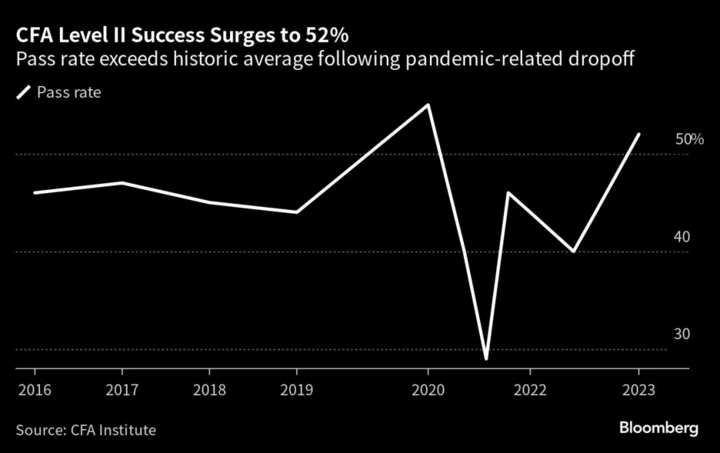 CFA Level II Success Rate Jumps Above Historic Average to 52%