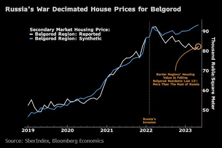 War Spilling Into Russian Regions Adds to Risks Haunting Economy