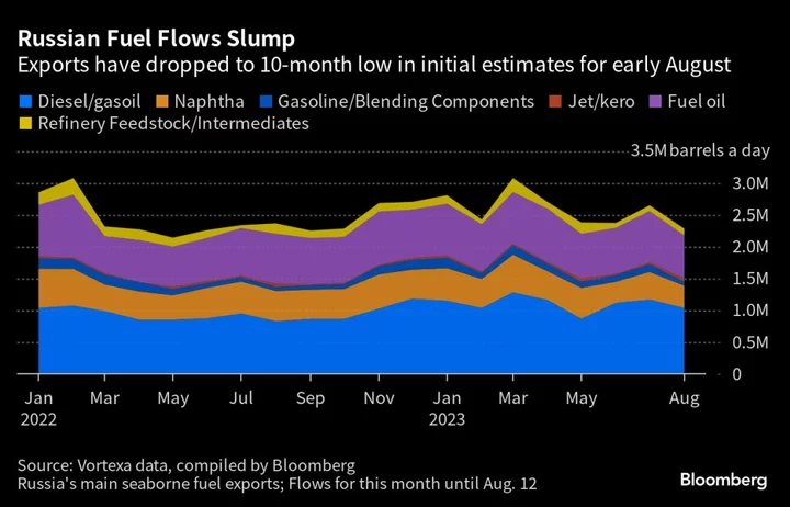 Russian Fuel Exports Drop as Some Products Breach Price Cap