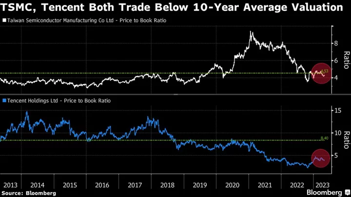 Tencent, TSMC Shares Shunned by $3.2 Billion Fund on Valuations