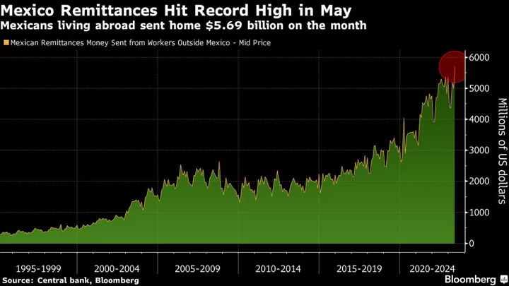 Mexico Remittances Hit Record High on Mother’s Day Celebrations