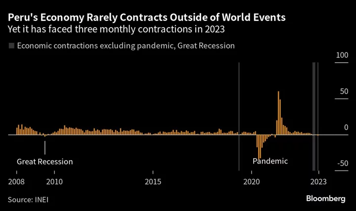 Latin America’s Star Economy Races Toward a Technical Recession