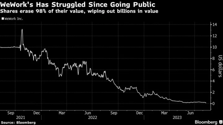 WeWork’s List of Ignominy Now Includes Highest-Profile SPAC Blowout