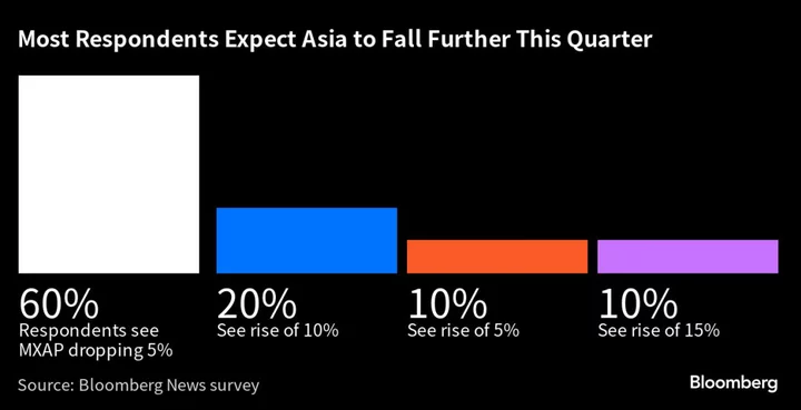 Dollar, China Imperil Asia Stocks’ Stellar Fourth-Quarter Record