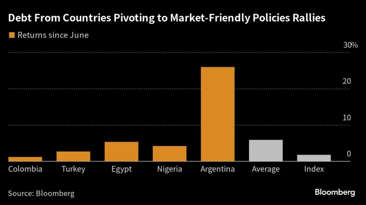 Bond Vigilantes Are Calling the Shots in Emerging Markets Now