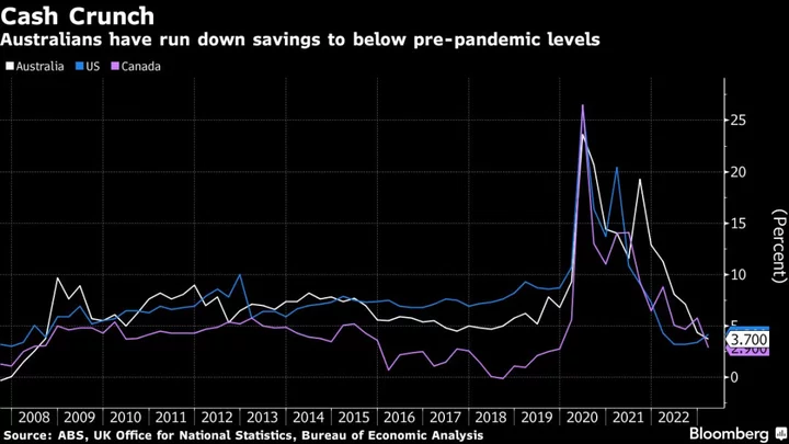 Australian House-Price Gains Ease as Further Rate Hikes Expected