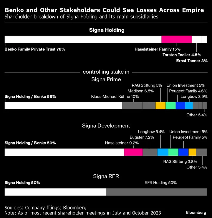 Signa Insolvency Wave Nears as Last-Ditch Fund Talks Falter