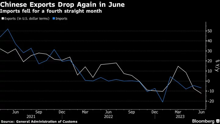 China’s Worse-Than-Expected Exports Deal New Blow to Economy