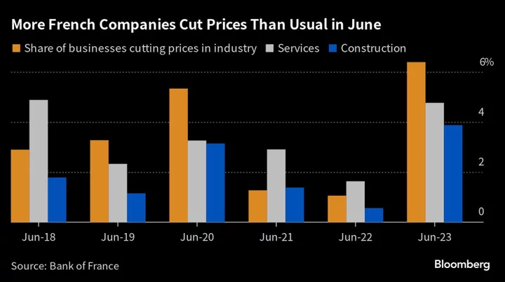 French Inflation Pressures Ease as More Businesses Cut Prices