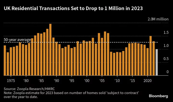 UK House Prices Fall the Most in 14 Years, Nationwide Says