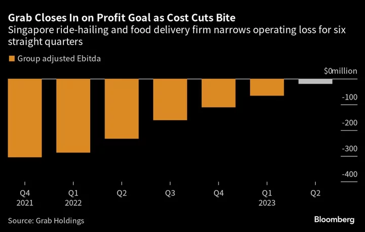 Grab Shares Jump as Breakeven Nears a Decade After Founding