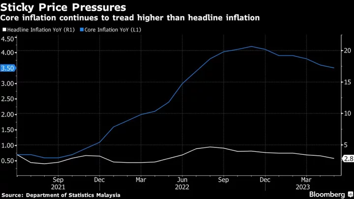 Malaysia Stays Pat on Key Rate to Support Slowing Growth