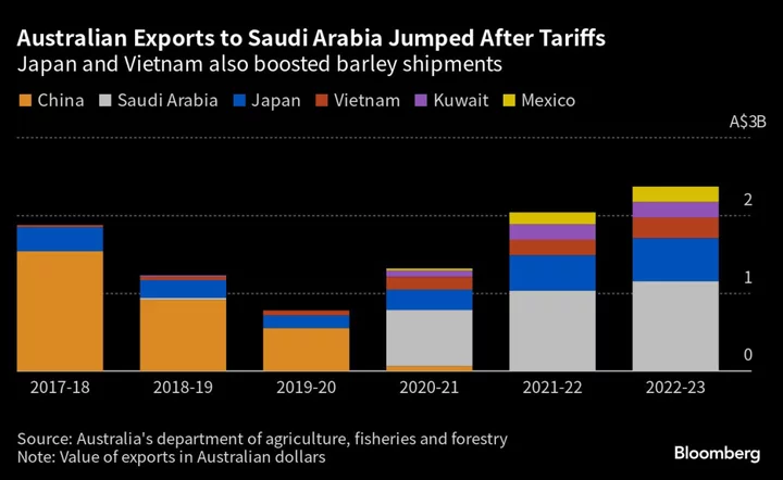 Australia Sends Barley Shipment to China After End of Tariffs