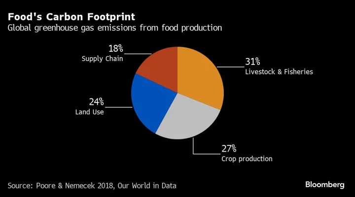 Eat Less Meat Is Message for Rich World in Food’s First Net Zero Plan