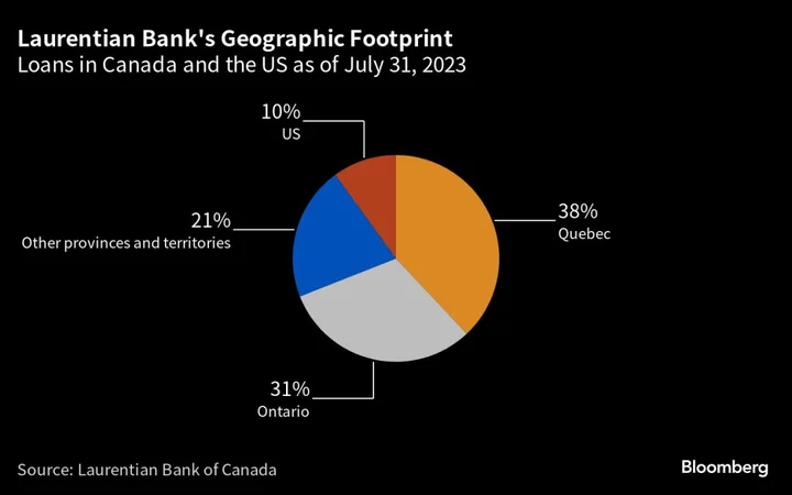 Laurentian Bank Drops as CEO Is Silent About Strategy Review