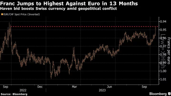 Global Markets Brace for More Volatility Amid Israel Conflict