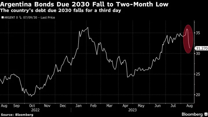 Argentina’s Milei Vows to Pay Country’s Debt While Shuttering the Central Bank