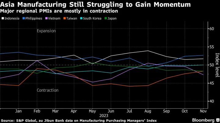 Asian Factories Still Under Pressure on Mixed Demand Rebound