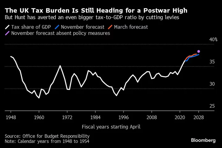 Sunak Eyes More Tax Cuts in Spring as He Weighs UK Election Date