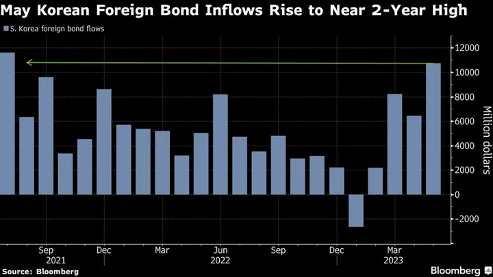 China Slowdown Fear Is Starting to Show Up in Korean Markets