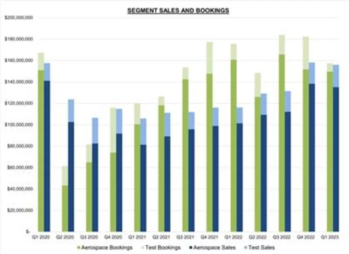 Astronics Corporation Reports 2023 First Quarter Financial Results