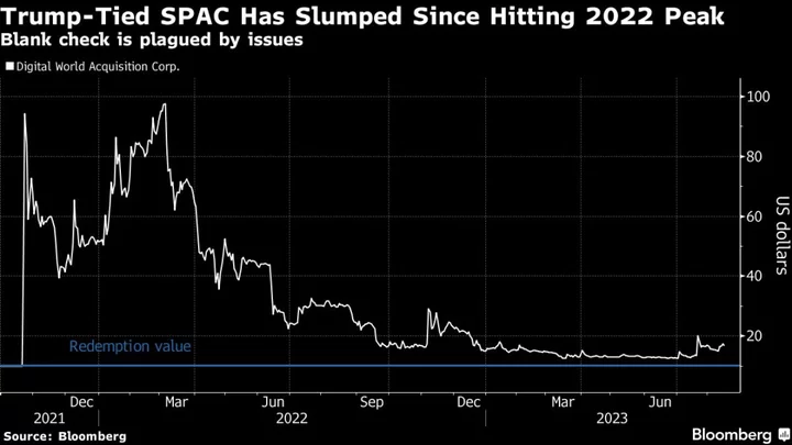 Trump-Tied SPAC’s Rally at Risk as Sponsors Need More Time