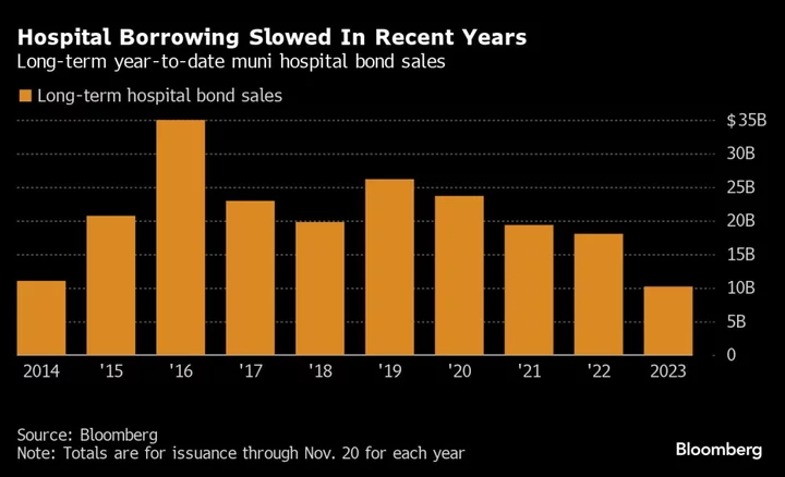 Hospitals’ Appetite for Borrowing Returns After Pandemic Years