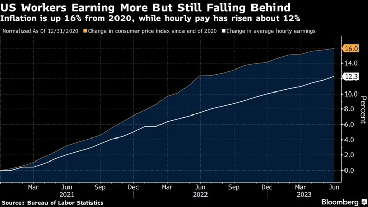 Inflation Is Ebbing, But Prices Are High and Americans Feel It