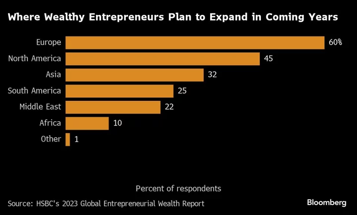 World’s Rich Favor Deals Access to Build Global Ties, HSBC Says