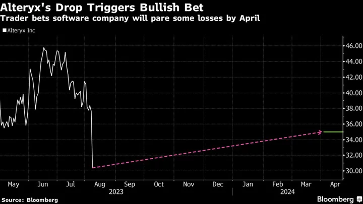 Software Maker Alteryx’s 23% Drop Prompts Bullish Options Bets