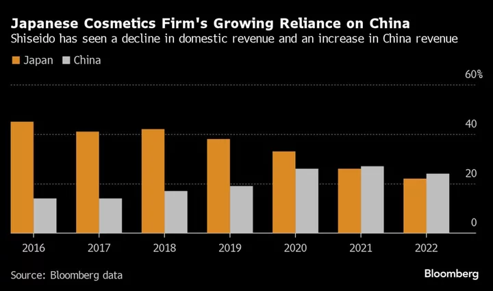 China Slowdown Adds to Boycott Woes for Japanese Beauty Stocks