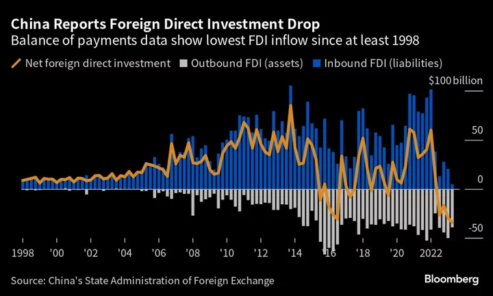 China Seeks to Facilitate Capital Flows to Woo Foreign Investors